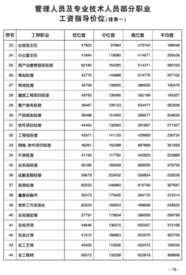 2016年北京市管理人員及專業(yè)技術(shù)人員部分職業(yè)工資指導(dǎo)價(jià)位解析——以技術(shù)開發(fā)崗位為例